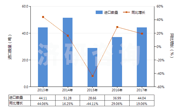 2013-2017年中國金雞納生物堿及其衍生物以及它們的鹽(HS29392000)進口量及增速統(tǒng)計 2013-2017年中國金雞納生物堿及其衍生物以及它們的鹽(HS29392000)進口量及增速統(tǒng)計